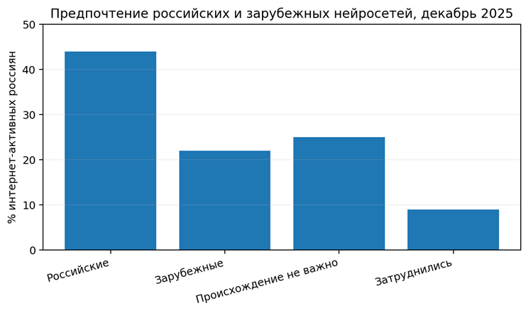 Рисунок 10. Предпочтение российских и зарубежных нейросетей, декабрь 2025. Источник: ВЦИОМ [5].